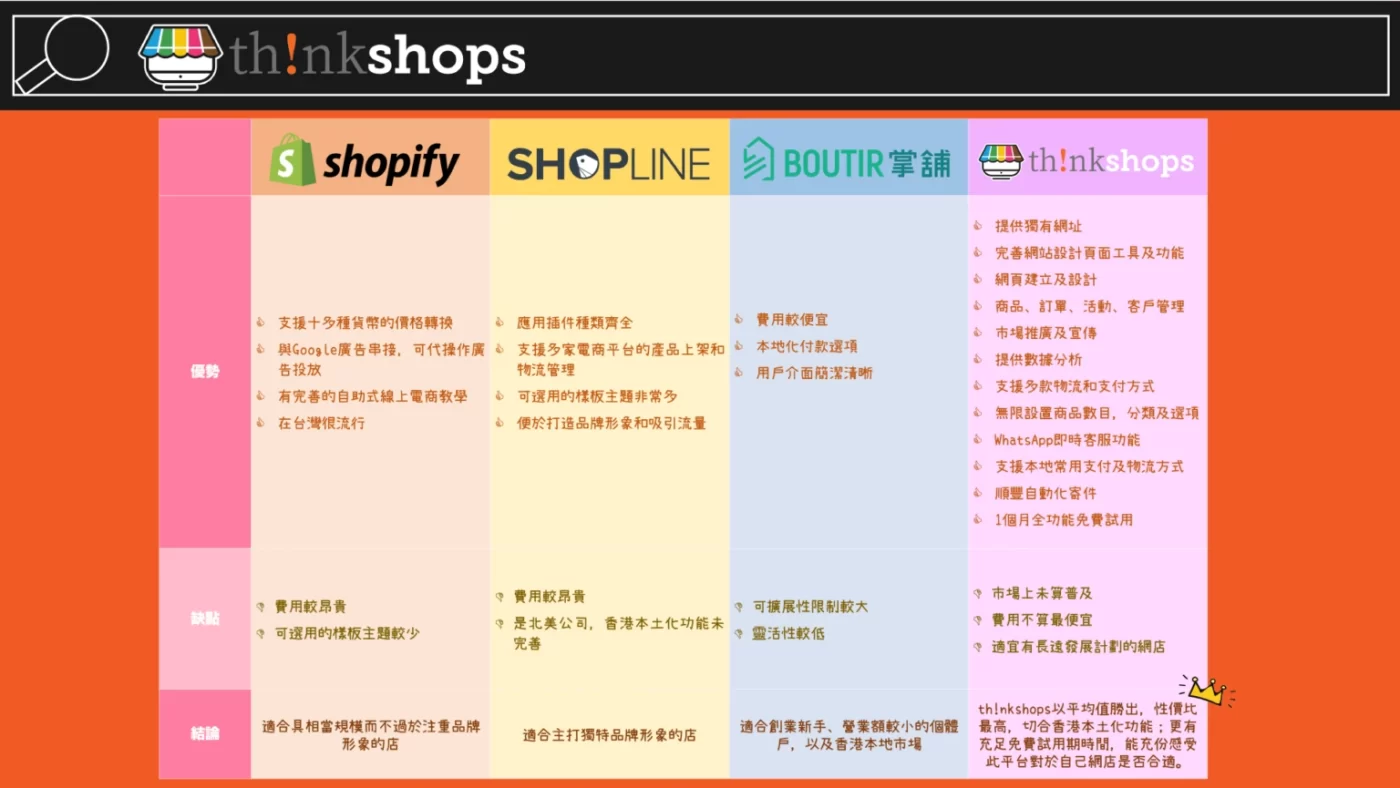 Online store platform comparison